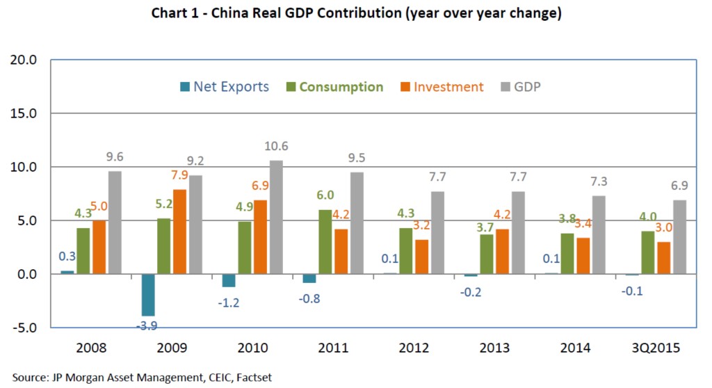 China GDP growth components